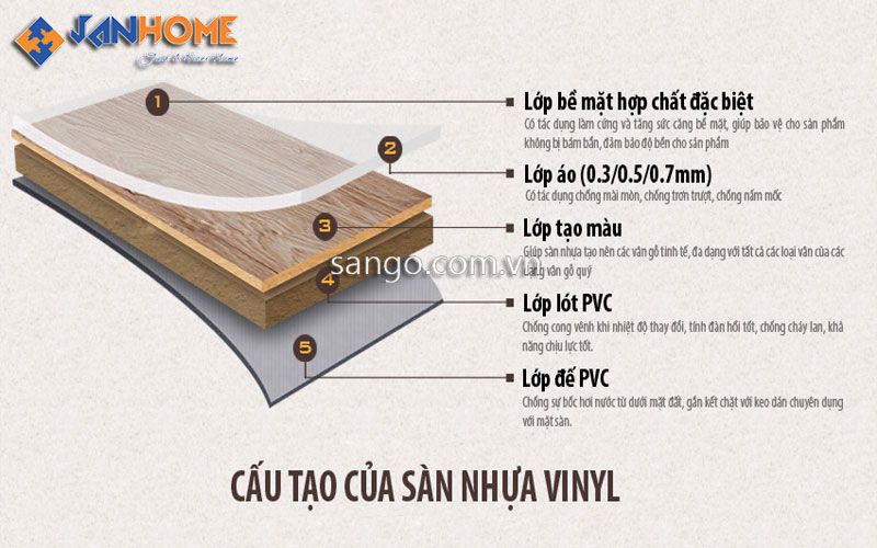 Cấu tạo của sàn nhựa Vinyl